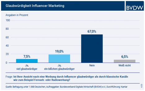 Jüngere finden Influencer glaubwürdiger als klassische Werbung -